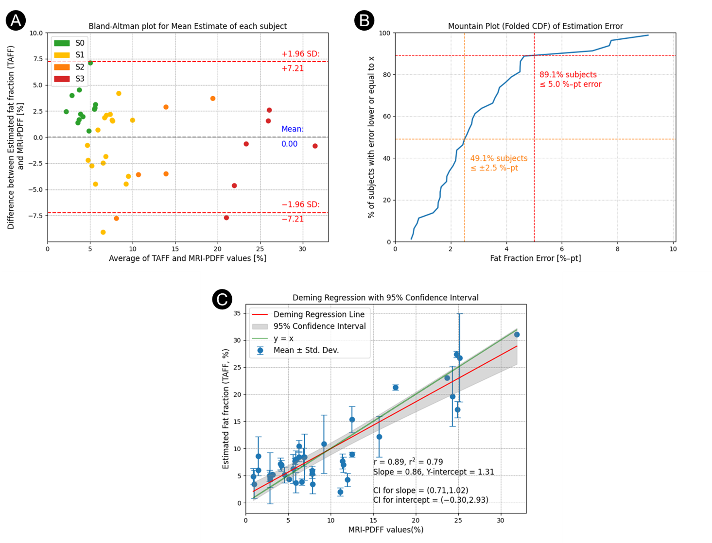 Clinical evaluation of Thermoacoustic Fat Fraction (TAFF) against MRI-PDFF: Bland–Altman agreement, error distribution, and Deming regression