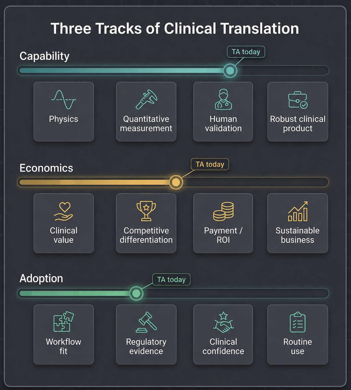 Three tracks of clinical translation. Thermoacoustics has advanced furthest along the capability track, while the economics and adoption required for broad clinical use remain less mature. Positions are conceptual rather than quantitative.